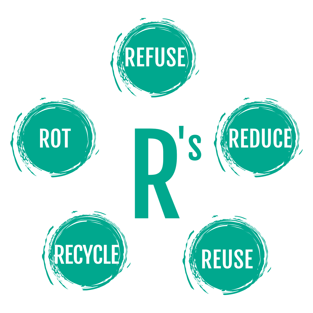 Buy Food with Plastic five R's: Refuse, Reduce, Reuse, Recycle, Rot. 