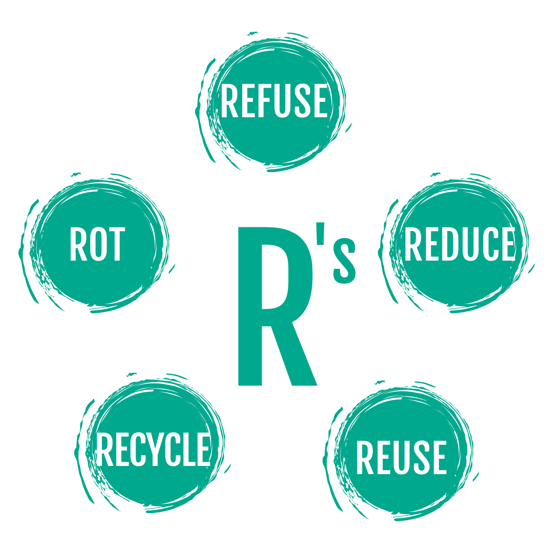 Buy Food with Plastic five R's: Refuse, Reduce, Reuse, Recycle, Rot.